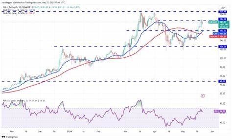 Price analysis 5/22: BTC, ETH, BNB, SOL, XRP, TON, DOGE, ADA, AVAX, SHIB - Cointelegraph