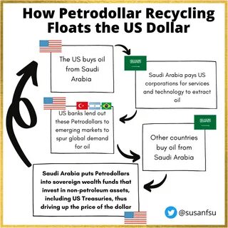 How Petrodollars Affect the US Dollar - Investopedia