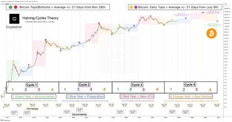 Expert Predicts Date For Next Bitcoin Cycle High Of $130,000 - NewsBTC