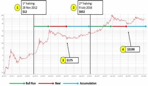 Bitcoin Price Blasts Past $71,000 Ahead of Halving - Decrypt