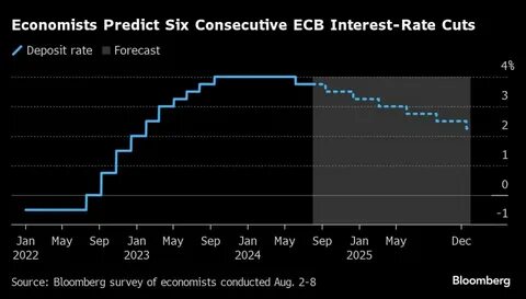 ECB to Step Up Pace With Back-to-Back Rate Cuts: Decision Guide - Bloomberg