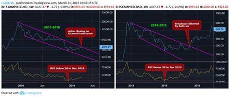 Bitcoin Price Charts Echo Pattern Seen Before 2015 Bull Market - CoinDesk