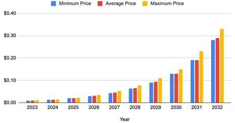 Aave Price Prediction 2025-2030 - 99Bitcoins