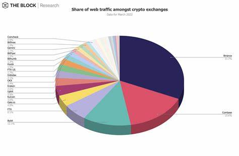 Cryptocurrency exchange visitor traffic rose in March - The Block