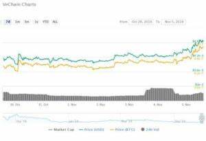 VeChain (VET) Smashes 3-Month High With Stunning 14% Surge as Broader Cryptocurrency Market Stands Still - CCN.com