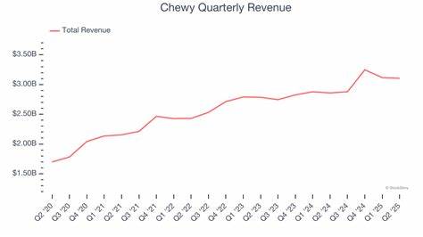 Chewy Inc. (CHWY) Posts Impressive Q2 Results on Revenue Growth