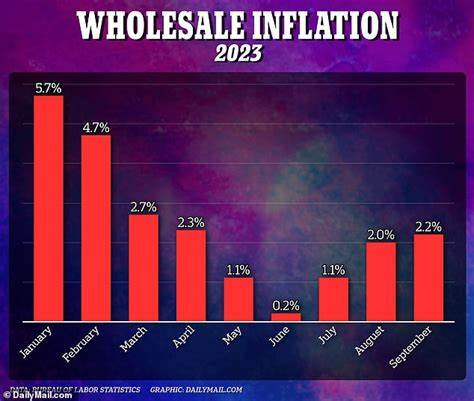 Wholesale Inflation Held Steady in June, Undershooting Forecasts