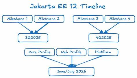 Jakarta EE 12 Will Focus on Consistency and Configuration