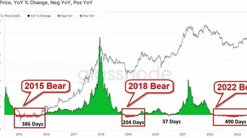 Bitcoin dips into bear market zone though realized price shows room for growth to $127,000 - CryptoSlate