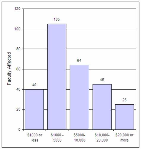 Lovell report record profits