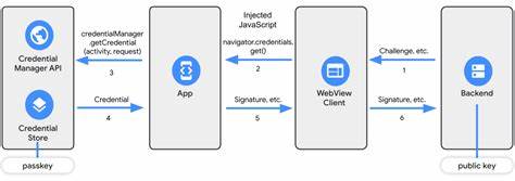 Authenticate users with WebView - Identity | Android Developers