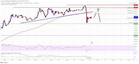 Bitcoin July 29 daily chart alert - Price uptrend still in place - Kitco NEWS