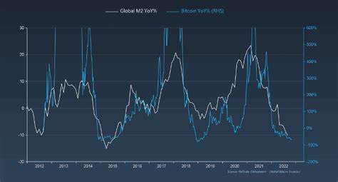 Global M2 and Bitcoin: Will BTC Follow? - Crypto Mode