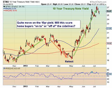 10-Year Treasury Notes Are Firing Up. How Much Higher Can They Go?