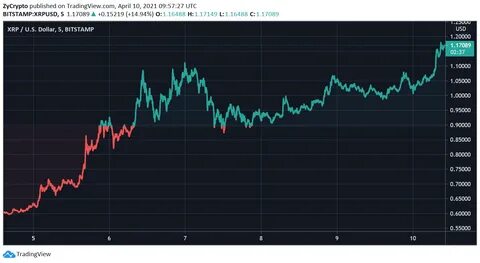 25,000,000 XRP Exit Top South Korean Crypto Exchange as Buy-ups Continue - TradingView