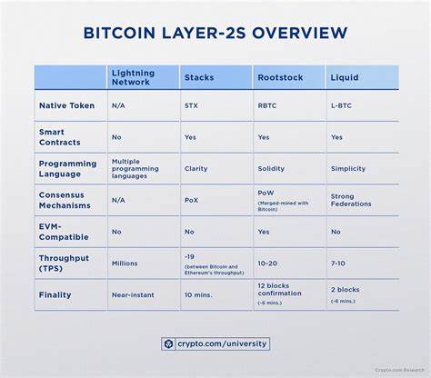Bitcoin Layer-2 Botanix Mainnet Debuts, Cuts Block Times to 5 Seconds