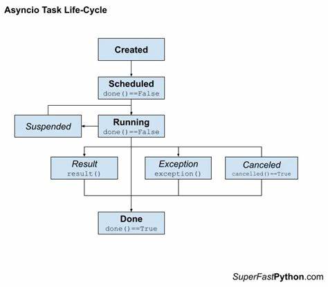 Asyncio Demystified: A Conceputal Overview