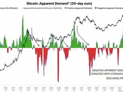 Bitcoin Faces Price Correction Amid Weak Demand: CryptoQuant - Cryptonews