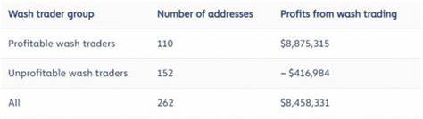NFT Money Laundering and Wash Trading - chainalysis.com
