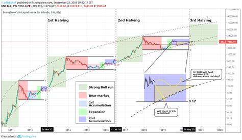 Bitcoin Halving: Expert Analysis and Price Predictions - Investing News Network