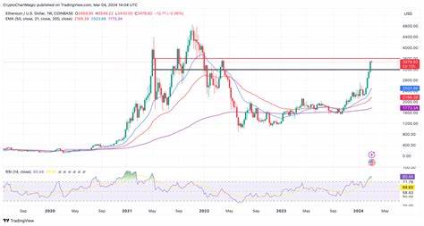 Ethereum Price Prediction: How Far Will Meme Coins DOGE, SHIB, PEPE Drive Altcoins Rally As ETH Stalls? - CoinGape