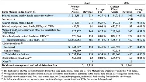 Schwab Splitting Shares for Two-Thirds of ETF Lineup