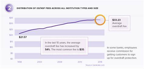 Consumers Paid $34.3B In Overdraft Fees In 2017 - PYMNTS.com