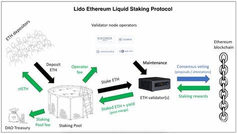 Lido Dominance Prompts Warnings About Liquid Staking Derivatives - Decrypt