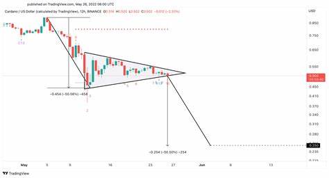 Cardano Fluctuates But The Price Is Below The $0.41 Resistance Level - CoinIdol