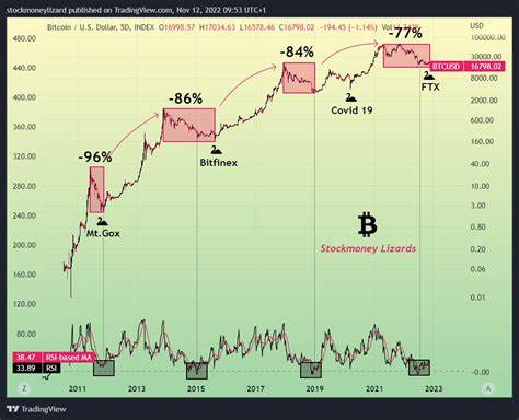 Bitcoin will shrug off FTX ‘black swan’ just like Mt. Gox — analysis - TradingView