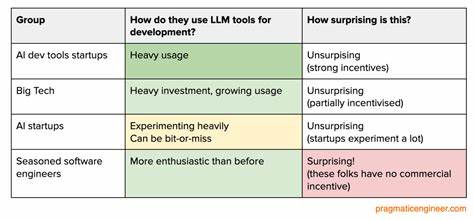Software engineering with LLMs in 2025: reality check