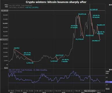 The ‘crypto winter’ is here. But what is it and what does it mean for the wider economy? - World Economic Forum