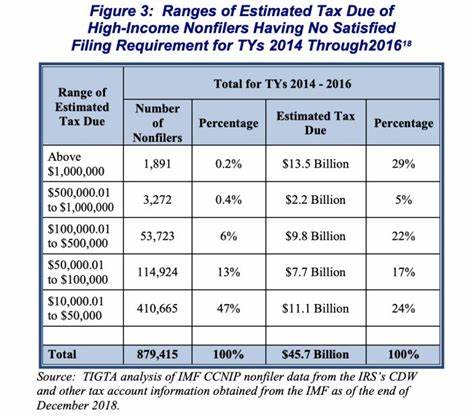IRS Reclaims $1.3 Billion in Back Taxes from Wealthy Americans – Is This Just the Beginning?