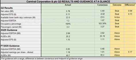 Carnival Raises Outlook as Results Beat Expectations