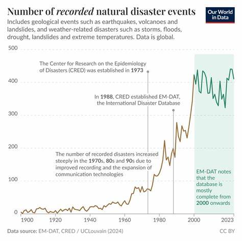 Most of increase in natural disasters late 20th cty is due to improved reporting