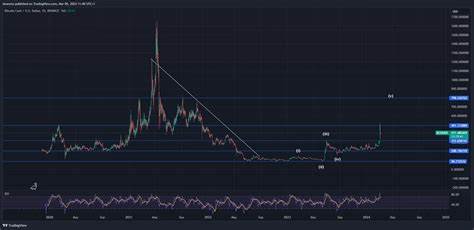 Bitcoin Cash Price Prediction 2024: BCH Price Analysis - CCN.com