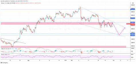 Bitcoin is Under Pressure, and the Anticipated $100K by the End of the year Looks Beyond the Reach