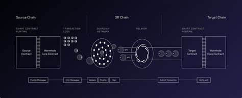 Guardians of the Wormhole: The Superheroes Protecting Blockchain Bridges - DisruptionBanking