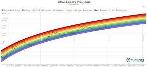 Bitcoin Rainbow Chart says BTC will reach $250K! Will the prediction come true? - AMBCrypto News