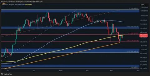 Bitcoin Could Could Gain Momentum For A Move To $150,000 If Bulls Reclaim This Level – Details - TradingView