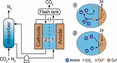 A Membraneless Electrochemically Mediated Amine Regeneration for Carbon Capture