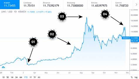 Chainlink Price Retracement: Concern Or Opportunity? - Investing Haven