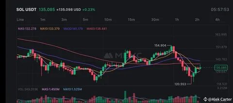 Alek Carter(@Iamalekcarter)'s insights - Binance