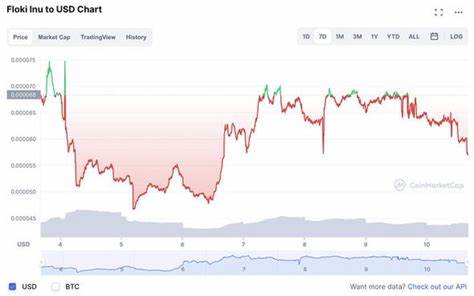 Exploring Floki’s Sudden Rise: Market Dynamics and Investor Sentiment - deythere