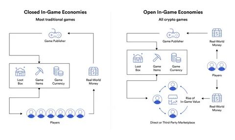 What Is GameFi and How Does It Work? - NFT Evening