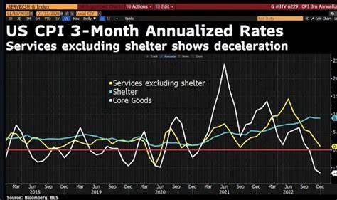 US Inflation Is Set to Reassure a Labor Market-Focused Fed - Bloomberg