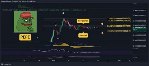 Whales sell off! A key recovery is imminent, can PEPE hold the key level? - Binance