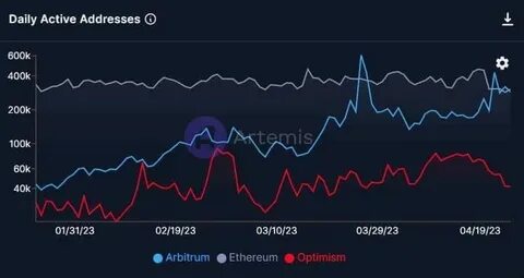 Arbitrum hits 200 million transactions, surpasses Bitcoin in daily transaction fees - CoinMarketCap