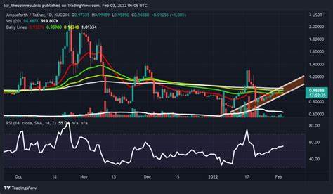 Ampleforth Price: AMPL Live Price Chart, Market Cap & News Today - CoinGecko Buzz