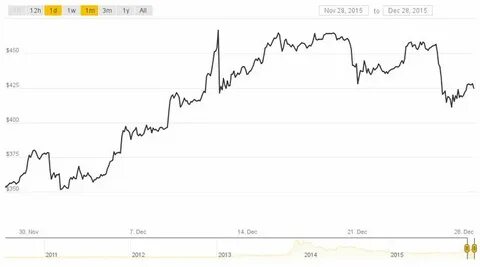 From Worst to First: Bitcoin's Price Ends 2015 on Top - CoinDesk